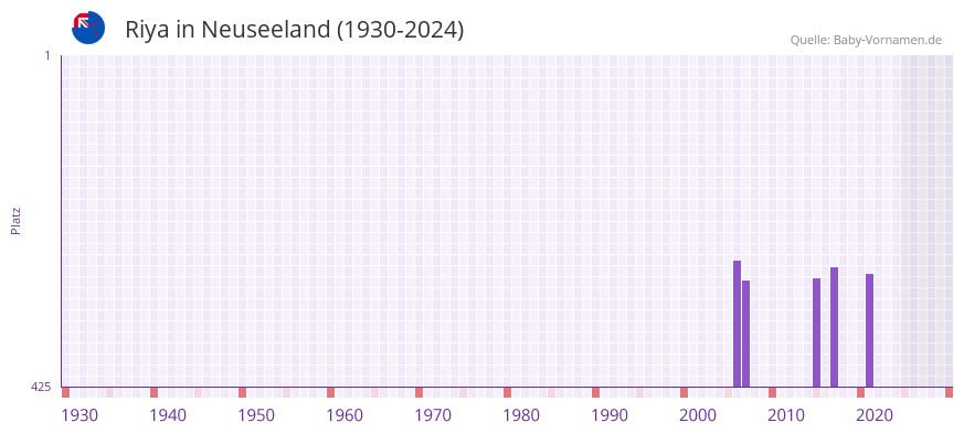 Riya in der Vornamen-Hitliste von Neuseeland (1930-2024)