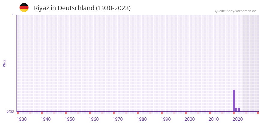 Riyaz in der Vornamen-Hitliste von Deutschland (1930-2023)