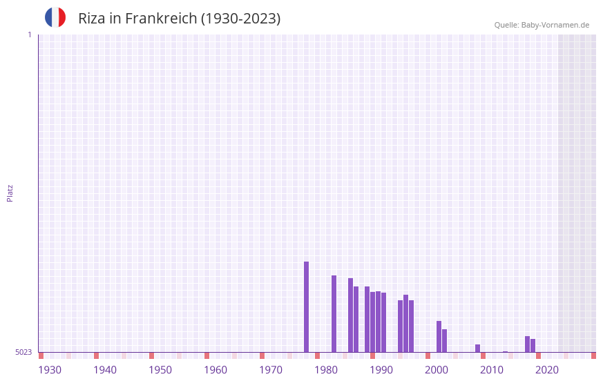 Riza in der Vornamen-Hitliste von Frankreich (1930-2023)
