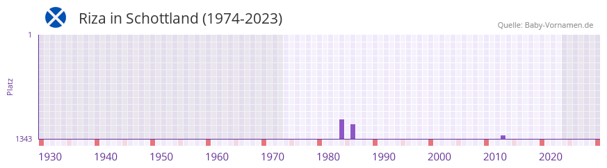 Riza in der Vornamen-Hitliste von Schottland (1974-2023)