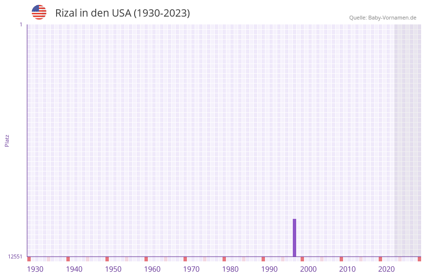 Rizal in der Vornamen-Hitliste von den USA (1930-2023) Rizal in der Vornamen-Hitliste von den USA (1930-2023)