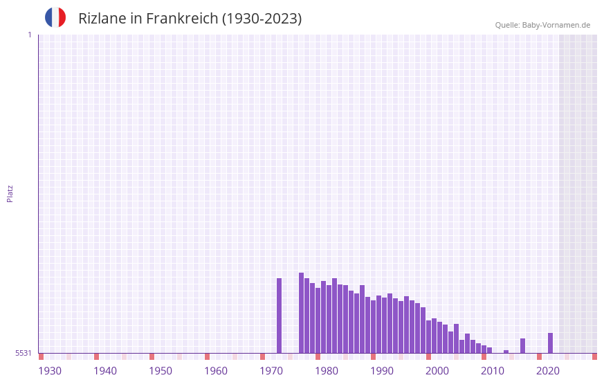 Rizlane in der Vornamen-Hitliste von Frankreich (1930-2023) Rizlane in der Vornamen-Hitliste von Frankreich (1930-2023)