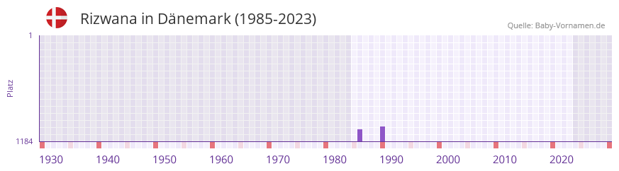 Rizwana in der Vornamen-Hitliste von Dnemark (1985-2023)