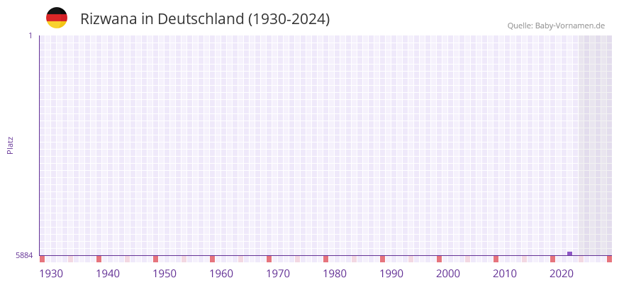 Rizwana in der Vornamen-Hitliste von Deutschland (1930-2024)