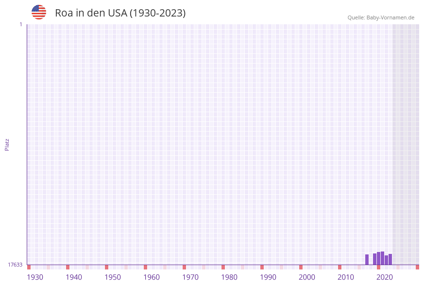 Roa in der Vornamen-Hitliste von den USA (1930-2023) Roa in der Vornamen-Hitliste von den USA (1930-2023)