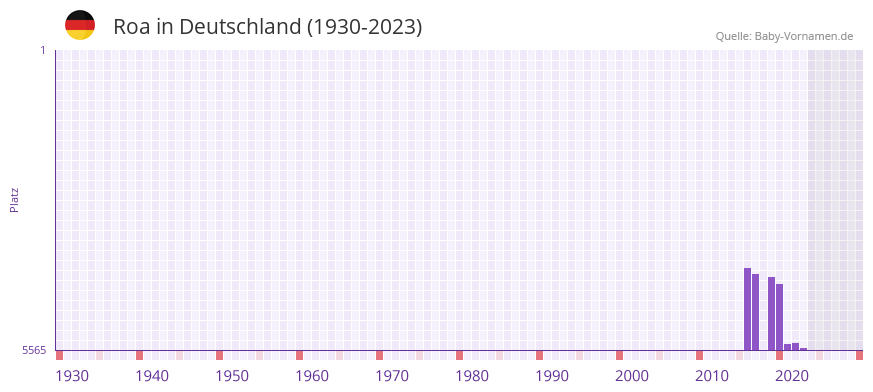 Roa in der Vornamen-Hitliste von Deutschland (1930-2023) Roa in der Vornamen-Hitliste von Deutschland (1930-2023)