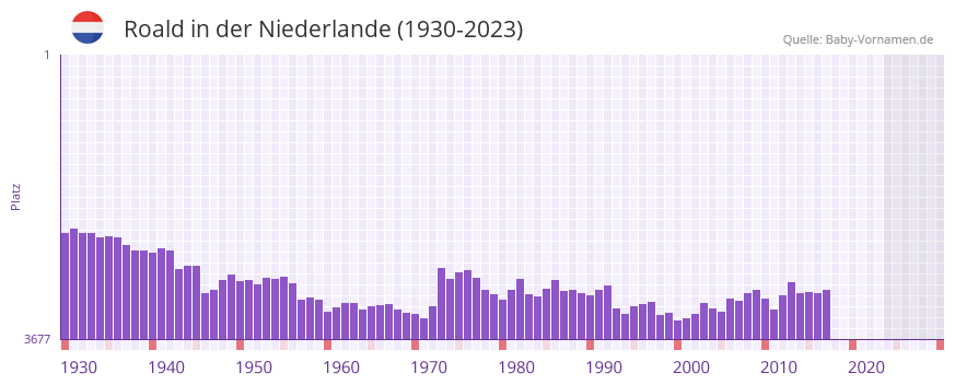 Roald in der Vornamen-Hitliste von der Niederlande (1930-2023)