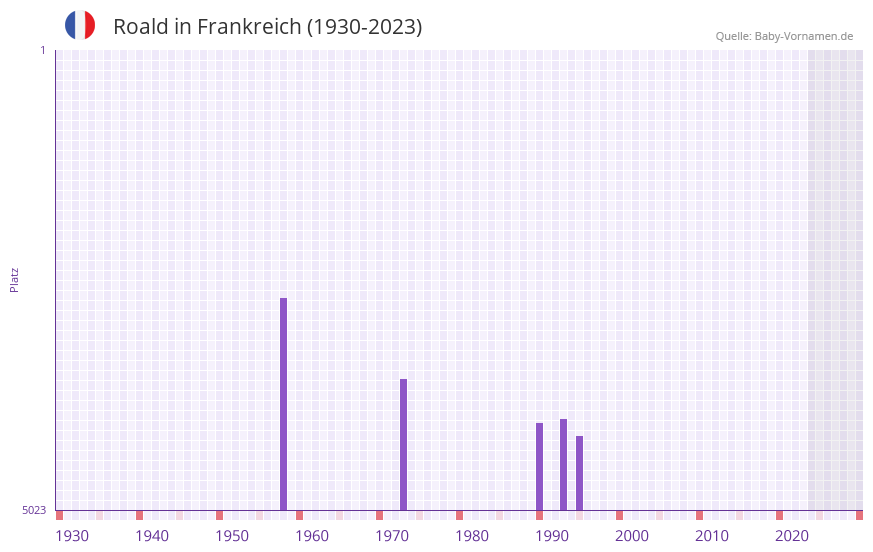 Roald in der Vornamen-Hitliste von Frankreich (1930-2023)