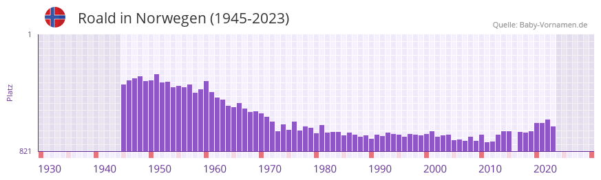 Roald in der Vornamen-Hitliste von Norwegen (1945-2023)
