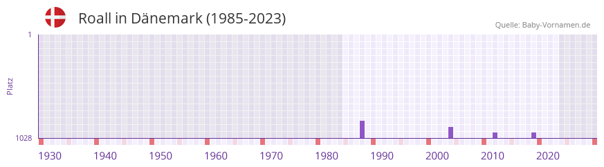 Roall in der Vornamen-Hitliste von Dnemark (1985-2023)