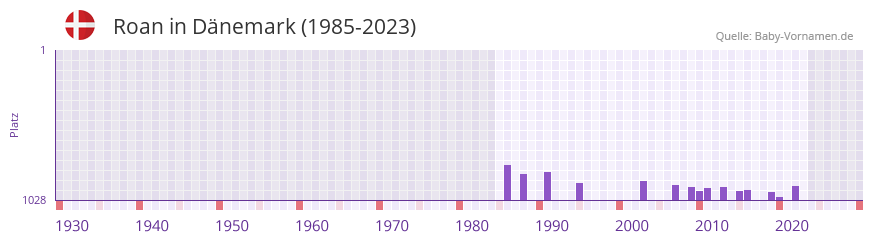 Roan in der Vornamen-Hitliste von Dnemark (1985-2023)