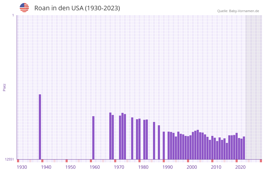 Roan in der Vornamen-Hitliste von den USA (1930-2023)