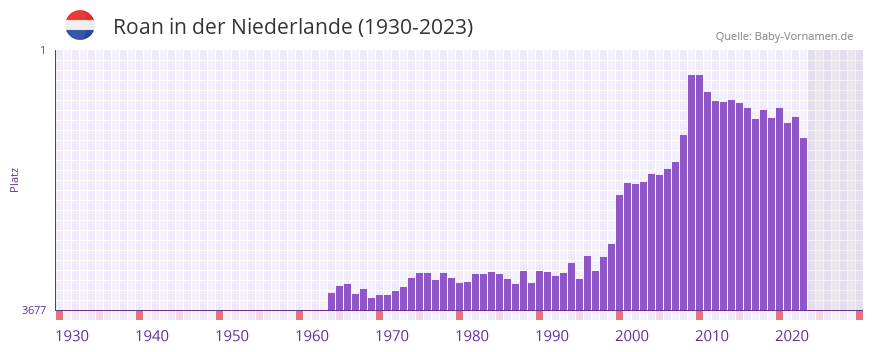 Roan in der Vornamen-Hitliste von der Niederlande (1930-2023)