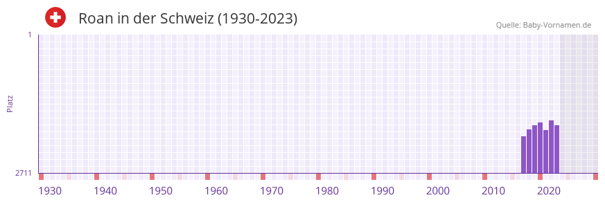 Roan in der Vornamen-Hitliste von der Schweiz (1930-2023)
