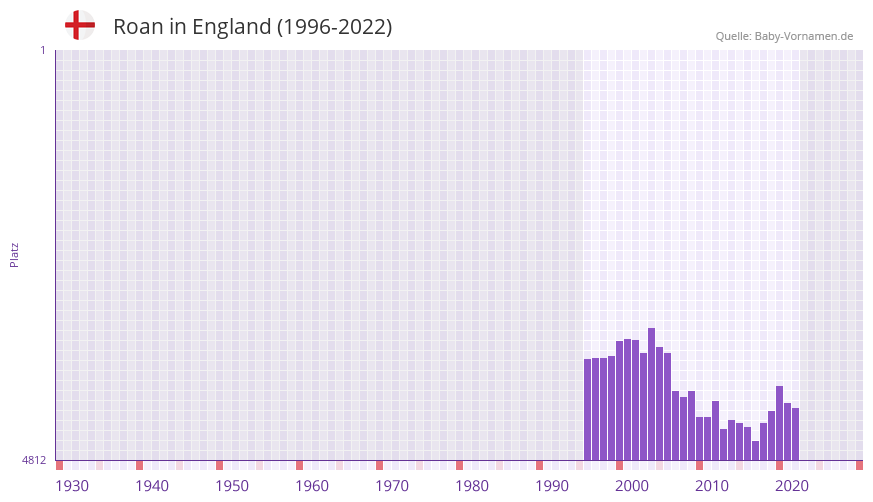 Roan in der Vornamen-Hitliste von England (1996-2022)