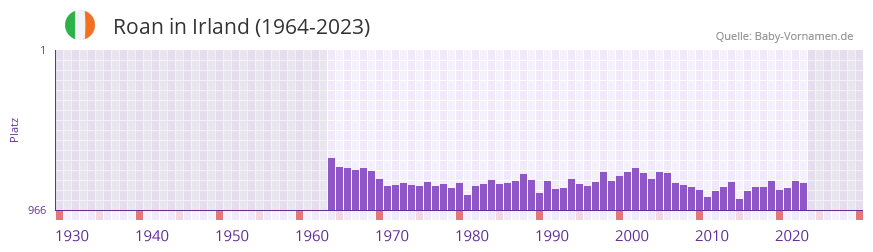 Roan in der Vornamen-Hitliste von Irland (1964-2023)