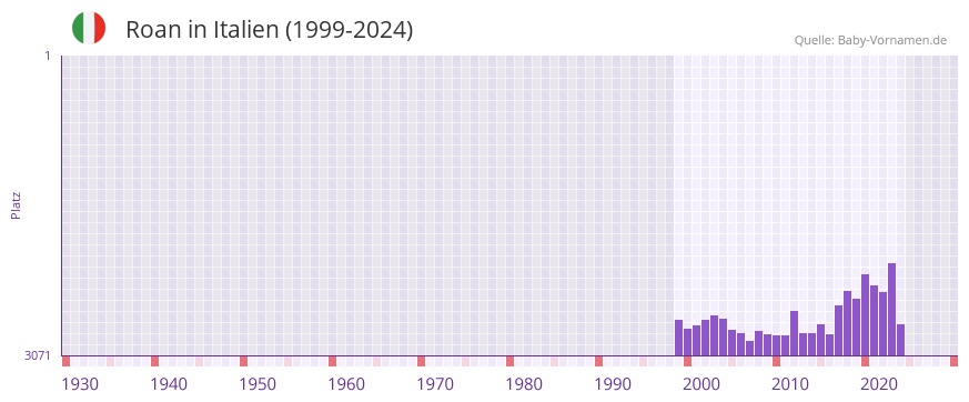 Roan in der Vornamen-Hitliste von Italien (1999-2024)