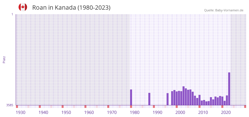 Roan in der Vornamen-Hitliste von Kanada (1980-2023)