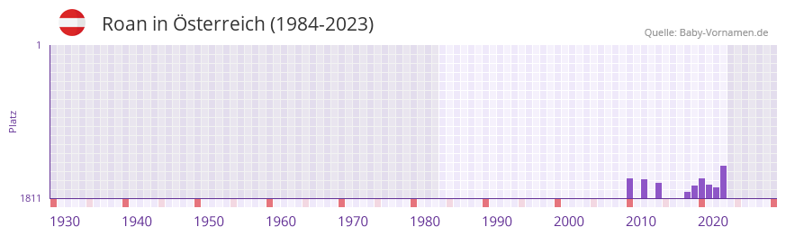 Roan in der Vornamen-Hitliste von sterreich (1984-2023)