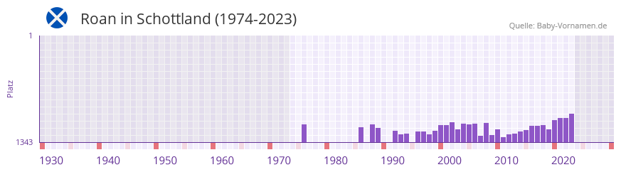 Roan in der Vornamen-Hitliste von Schottland (1974-2023)