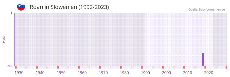 Roan in der Vornamen-Hitliste von Slowenien (1992-2023)