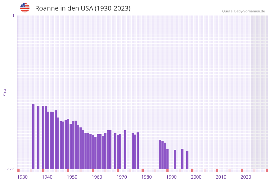 Roanne in der Vornamen-Hitliste von den USA (1930-2023)