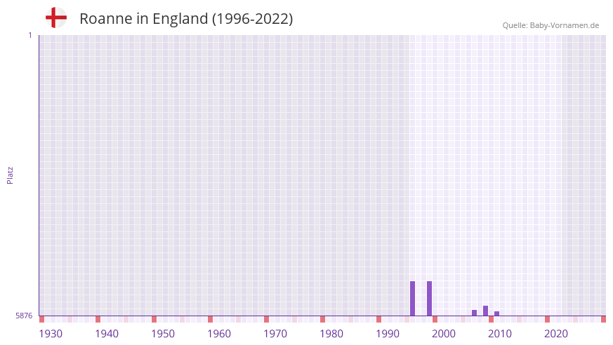 Roanne in der Vornamen-Hitliste von England (1996-2022)