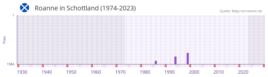 Roanne in der Vornamen-Hitliste von Schottland (1974-2023)