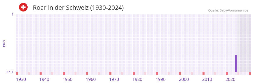 Roar in der Vornamen-Hitliste von der Schweiz (1930-2024)