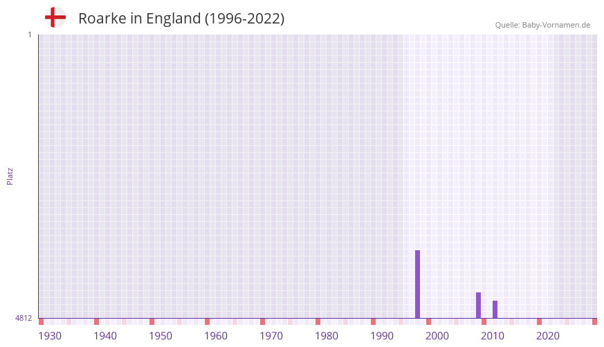 Roarke in der Vornamen-Hitliste von England (1996-2022)