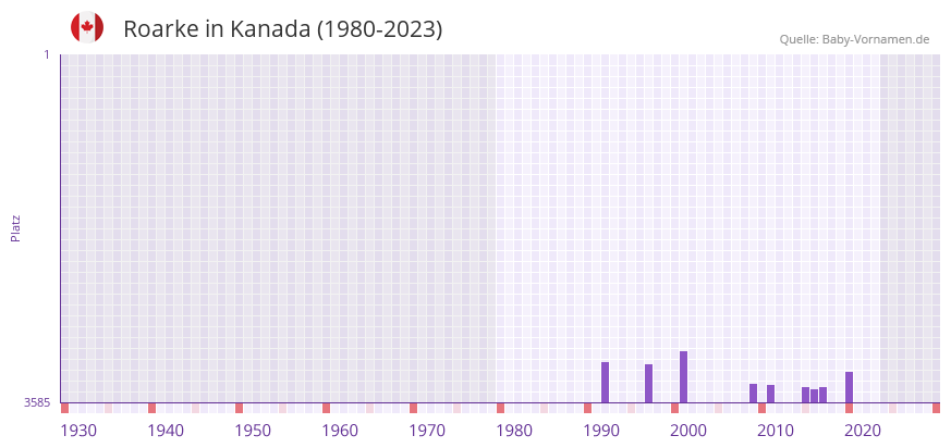 Roarke in der Vornamen-Hitliste von Kanada (1980-2023)