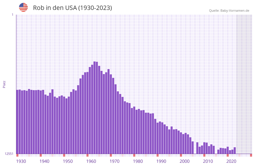 Rob in der Vornamen-Hitliste von den USA (1930-2023) Rob in der Vornamen-Hitliste von den USA (1930-2023)