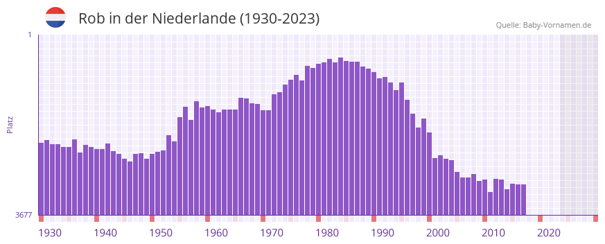 Rob in der Vornamen-Hitliste von der Niederlande (1930-2023) Rob in der Vornamen-Hitliste von der Niederlande (1930-2023)