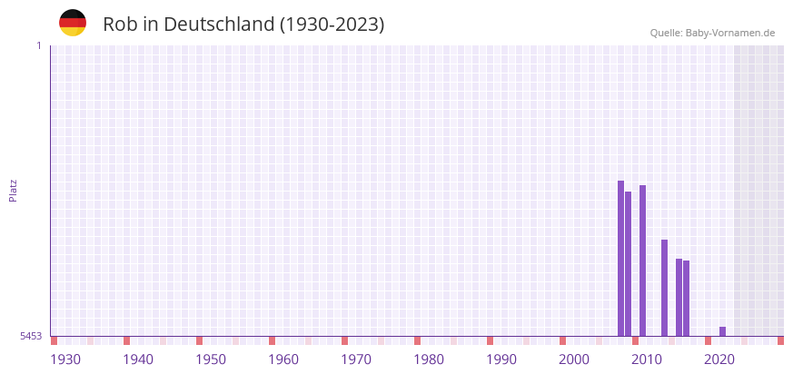 Rob in der Vornamen-Hitliste von Deutschland (1930-2023) Rob in der Vornamen-Hitliste von Deutschland (1930-2023)