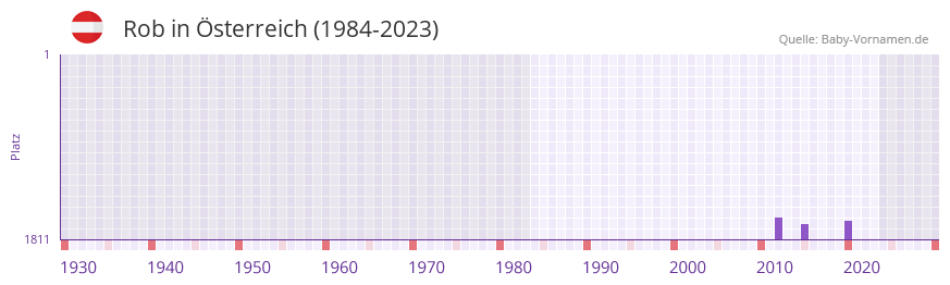 Rob in der Vornamen-Hitliste von Österreich (1984-2023) Rob in der Vornamen-Hitliste von Österreich (1984-2023)