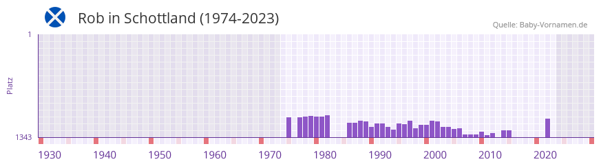 Rob in der Vornamen-Hitliste von Schottland (1974-2023) Rob in der Vornamen-Hitliste von Schottland (1974-2023)
