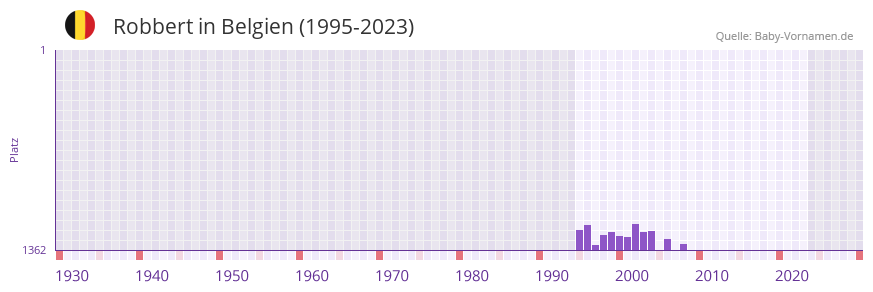 Robbert in der Vornamen-Hitliste von Belgien (1995-2023) Robbert in der Vornamen-Hitliste von Belgien (1995-2023)