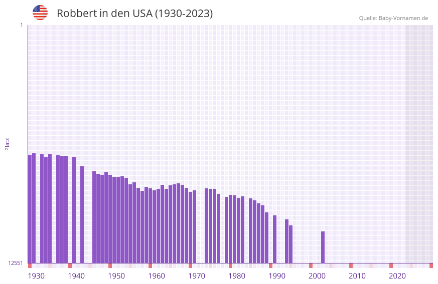 Robbert in der Vornamen-Hitliste von den USA (1930-2023) Robbert in der Vornamen-Hitliste von den USA (1930-2023)