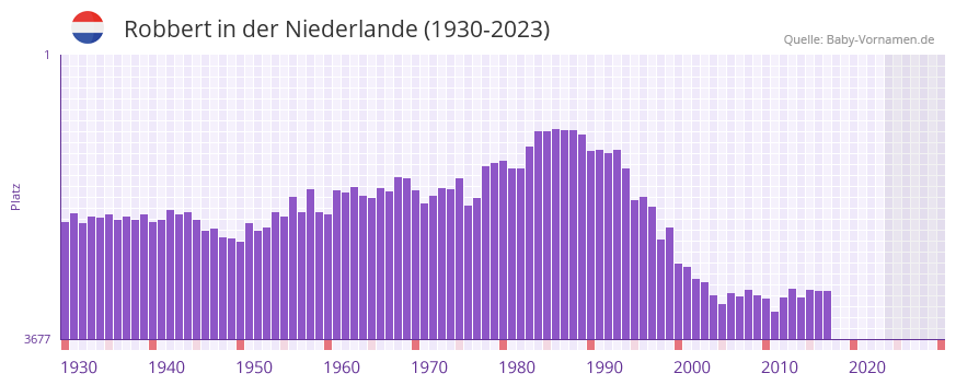 Robbert in der Vornamen-Hitliste von der Niederlande (1930-2023) Robbert in der Vornamen-Hitliste von der Niederlande (1930-2023)