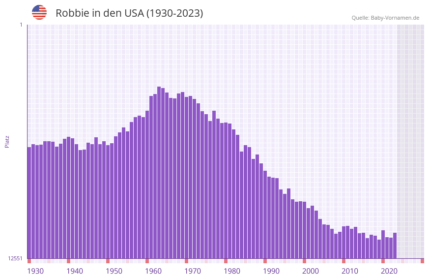 Robbie in der Vornamen-Hitliste von den USA (1930-2023) Robbie in der Vornamen-Hitliste von den USA (1930-2023)
