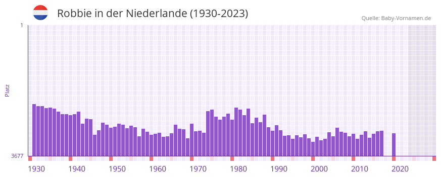 Robbie in der Vornamen-Hitliste von der Niederlande (1930-2023) Robbie in der Vornamen-Hitliste von der Niederlande (1930-2023)
