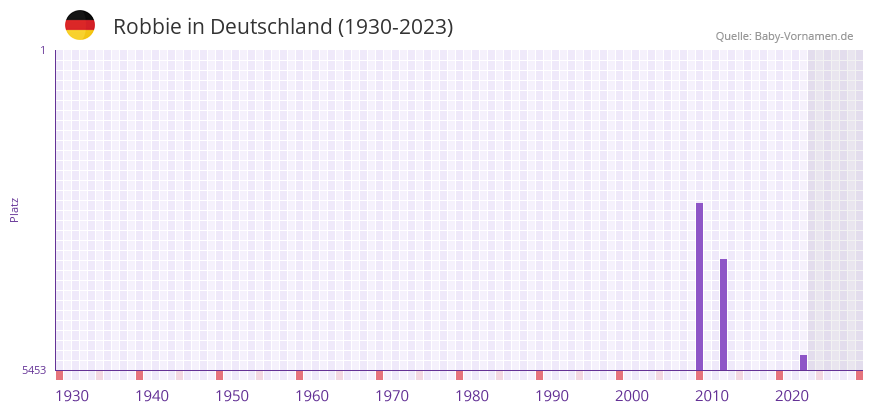 Robbie in der Vornamen-Hitliste von Deutschland (1930-2023) Robbie in der Vornamen-Hitliste von Deutschland (1930-2023)