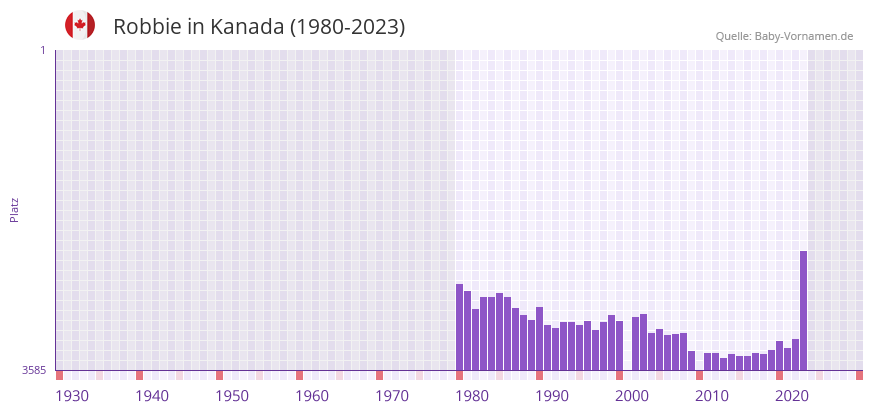 Robbie in der Vornamen-Hitliste von Kanada (1980-2023) Robbie in der Vornamen-Hitliste von Kanada (1980-2023)