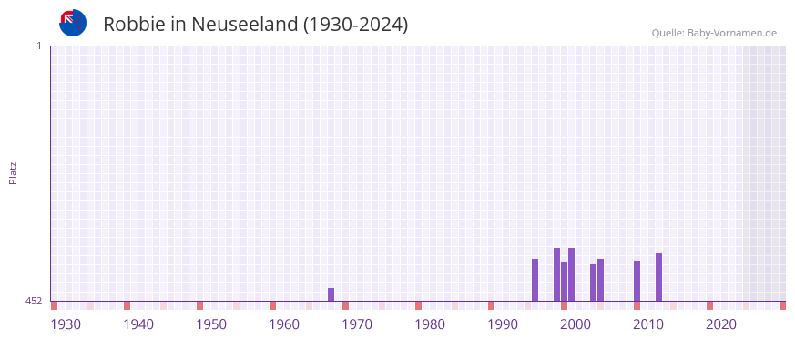 Robbie in der Vornamen-Hitliste von Neuseeland (1930-2024)