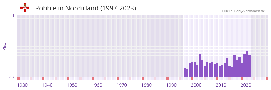 Robbie in der Vornamen-Hitliste von Nordirland (1997-2023) Robbie in der Vornamen-Hitliste von Nordirland (1997-2023)