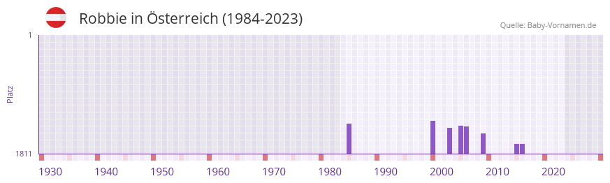 Robbie in der Vornamen-Hitliste von Österreich (1984-2023) Robbie in der Vornamen-Hitliste von Österreich (1984-2023)