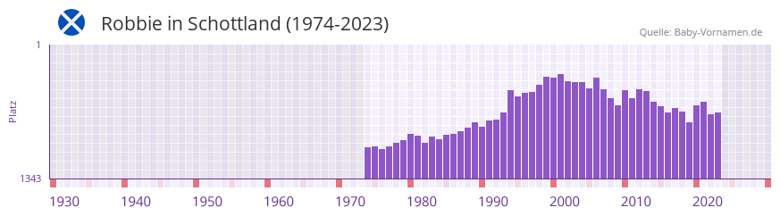 Robbie in der Vornamen-Hitliste von Schottland (1974-2023) Robbie in der Vornamen-Hitliste von Schottland (1974-2023)