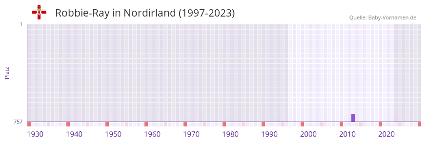 Robbie-Ray in der Vornamen-Hitliste von Nordirland (1997-2023)