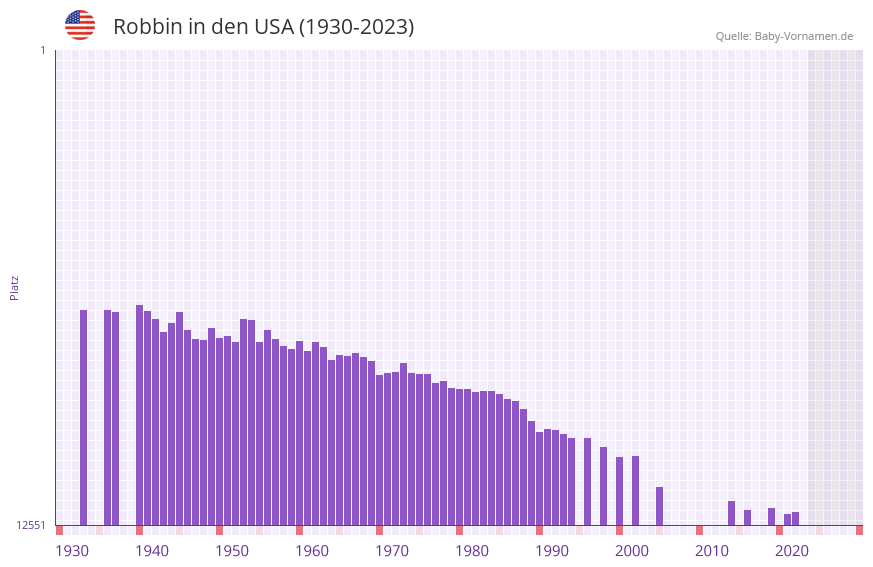 Robbin in der Vornamen-Hitliste von den USA (1930-2023)