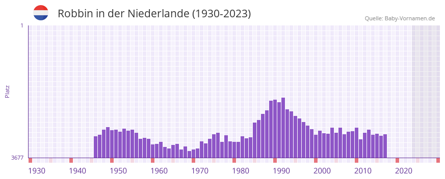 Robbin in der Vornamen-Hitliste von der Niederlande (1930-2023)